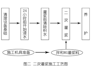 昆明灌浆料施工工艺—文字完整版
